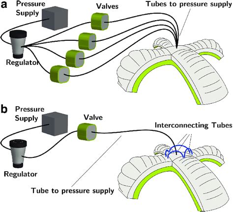 soft fluidic actuator